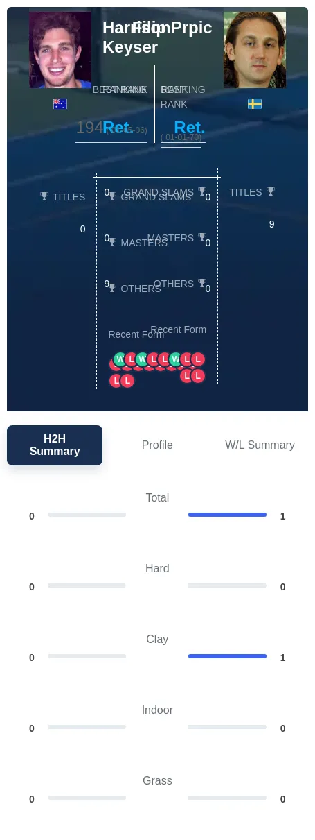 Prpic Keyser H2h Summary Stats