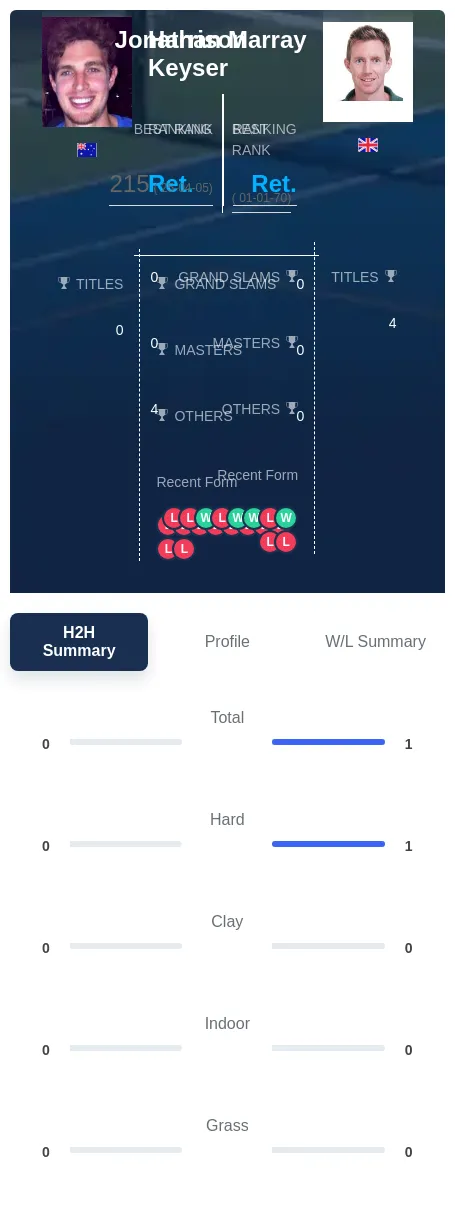 Keyser Marray H2h Summary Stats