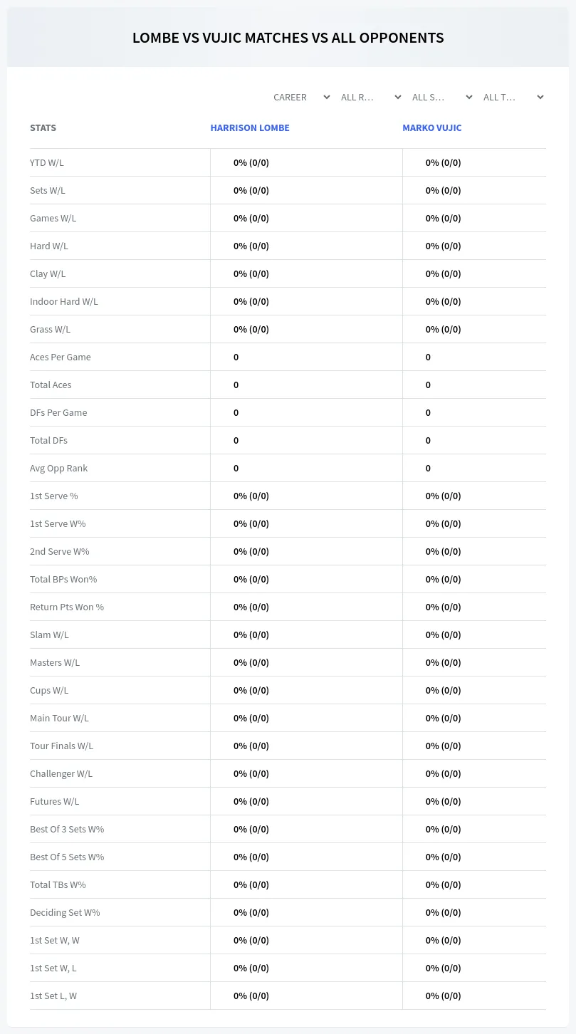 Harrison Lombe Marko Vujic Prediction Stats