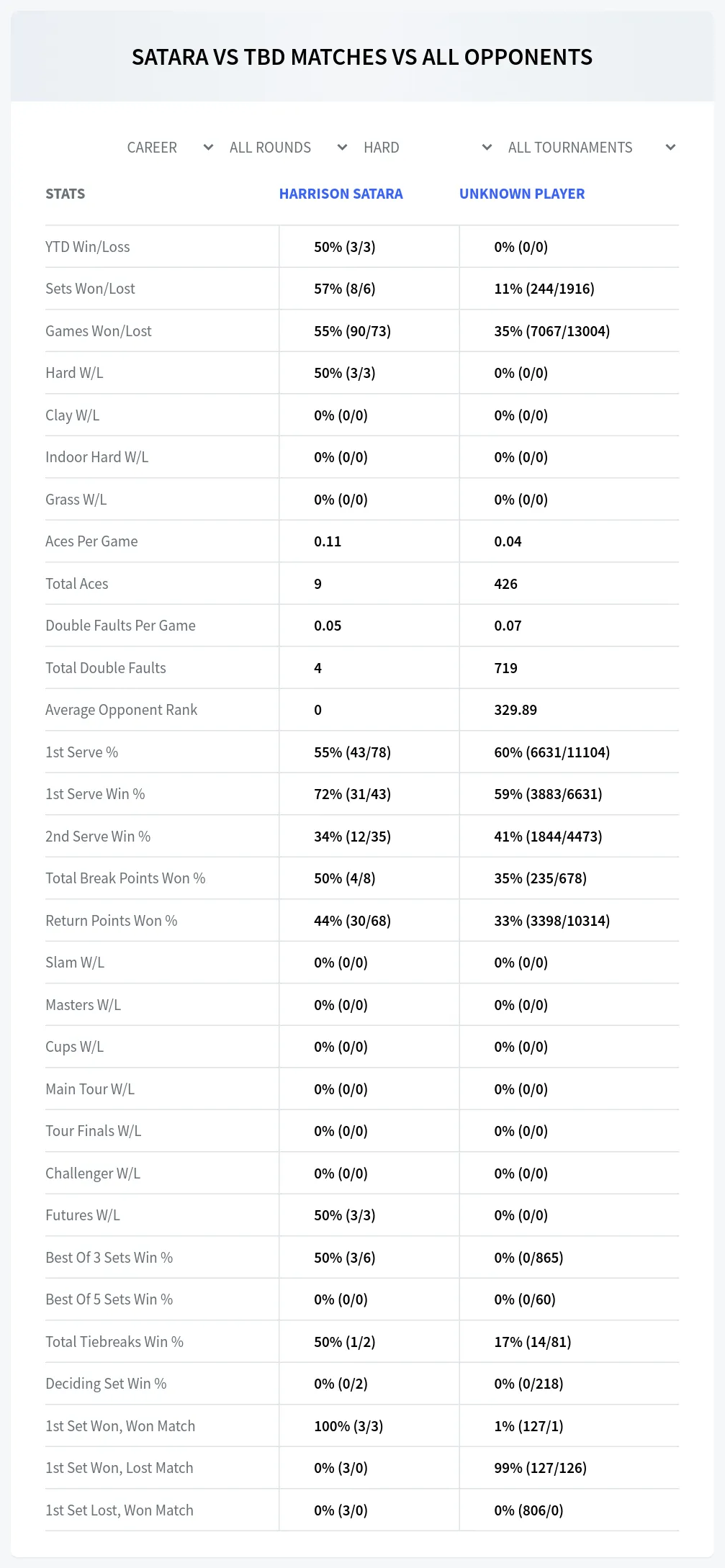 Harrison Satara Unknown Player Prediction Stats
