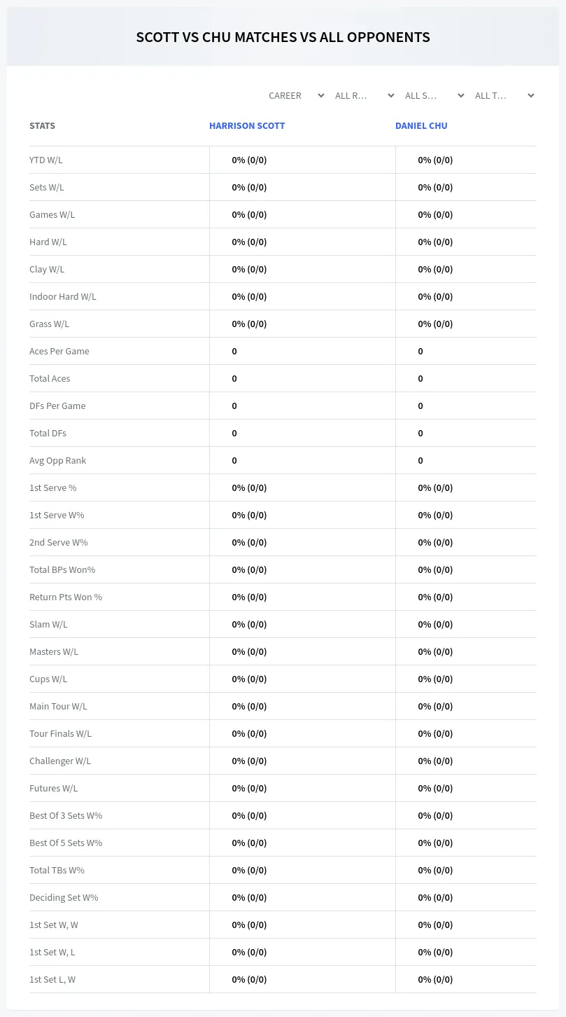 Harrison Scott Daniel Chu Prediction Stats