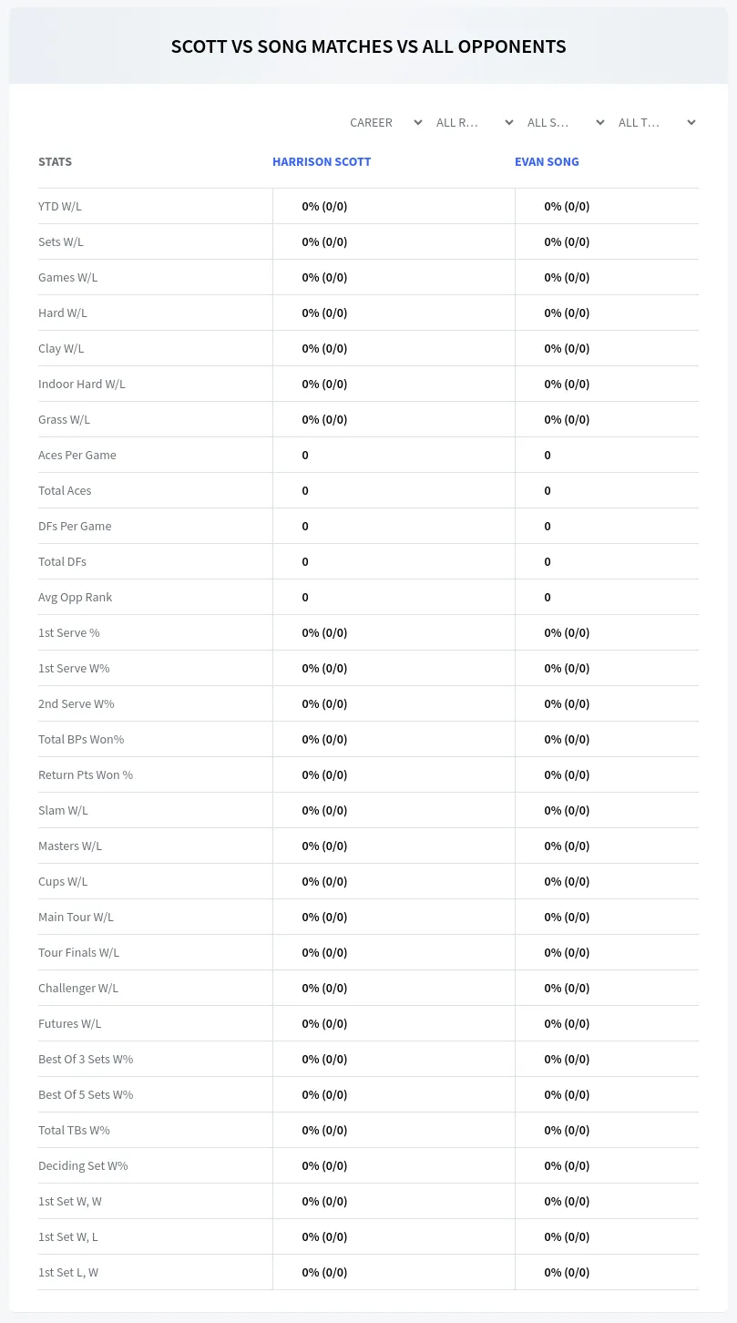 Evan Song Harrison Scott Prediction Stats