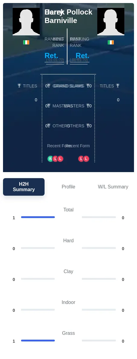 Barniville Pollock H2h Summary Stats