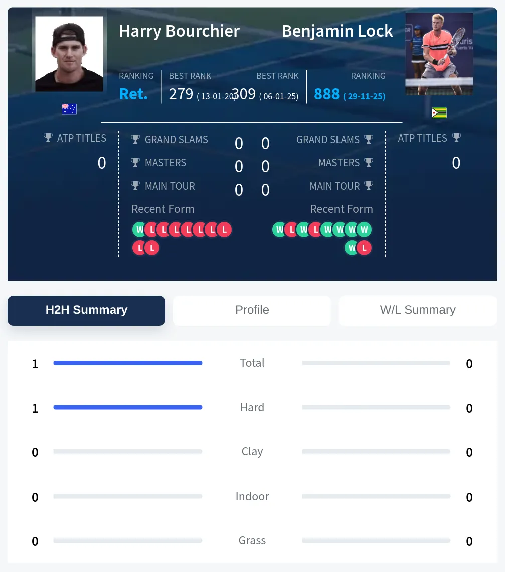 Bourchier Lock H2h Summary Stats