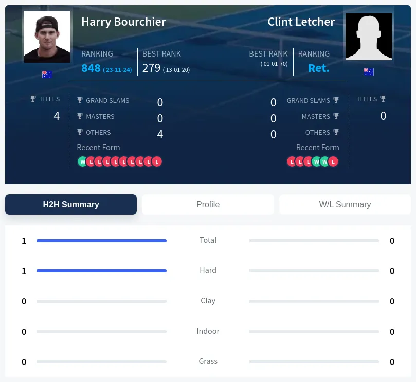 Letcher Bourchier H2h Summary Stats