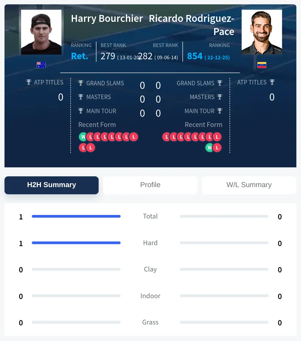 Bourchier Rodriguez-Pace H2h Summary Stats