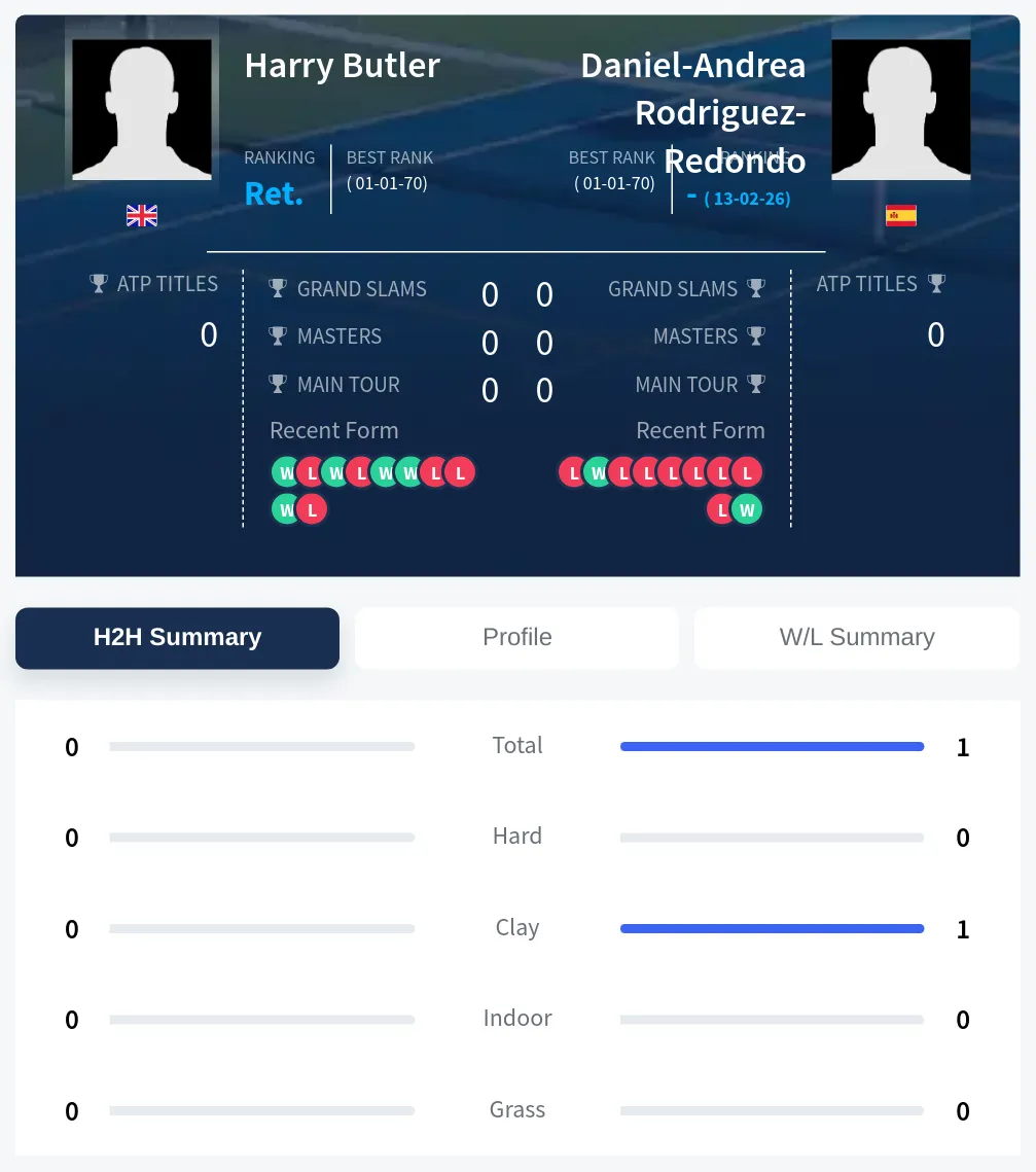 Butler Rodriguez-Redondo H2h Summary Stats