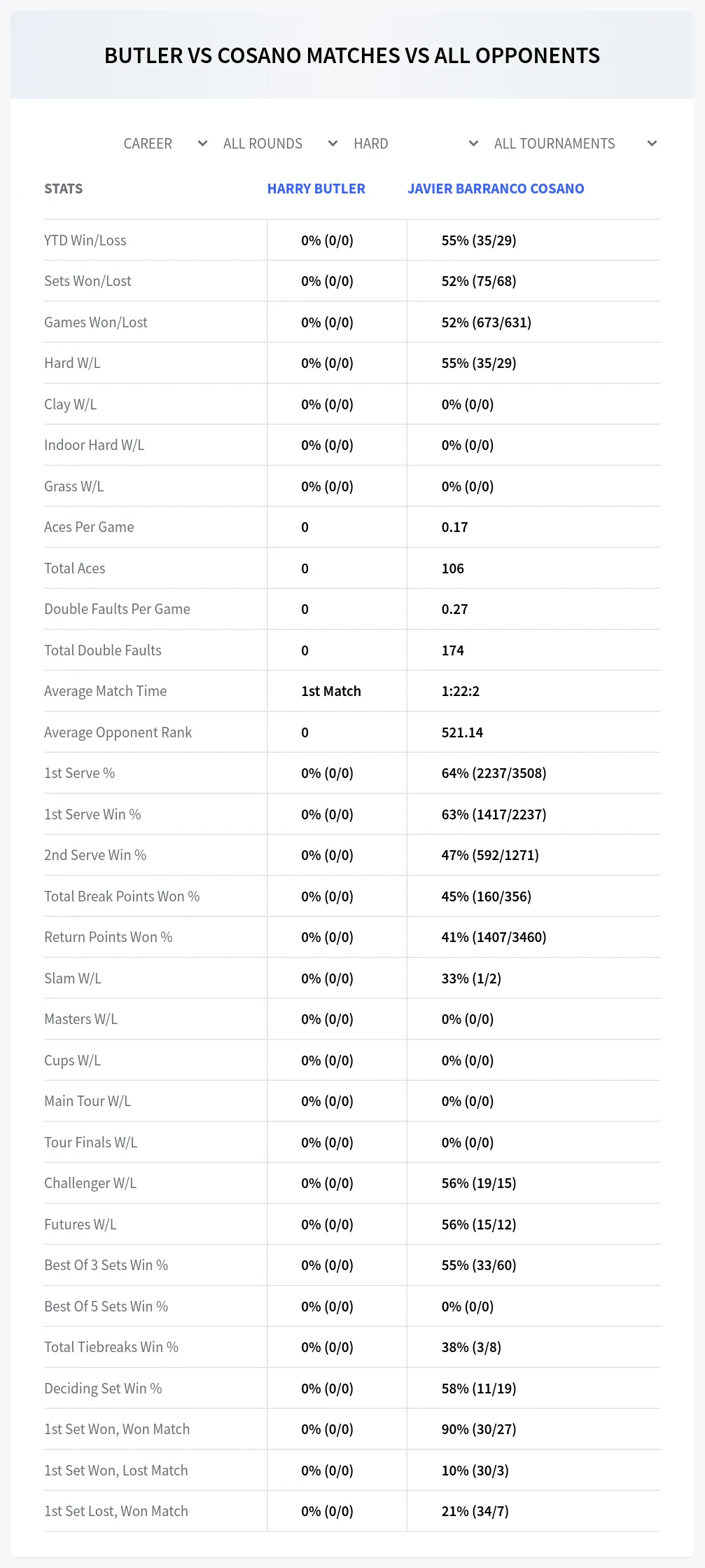 Harry Butler Javier Barranco Cosano Prediction Stats
