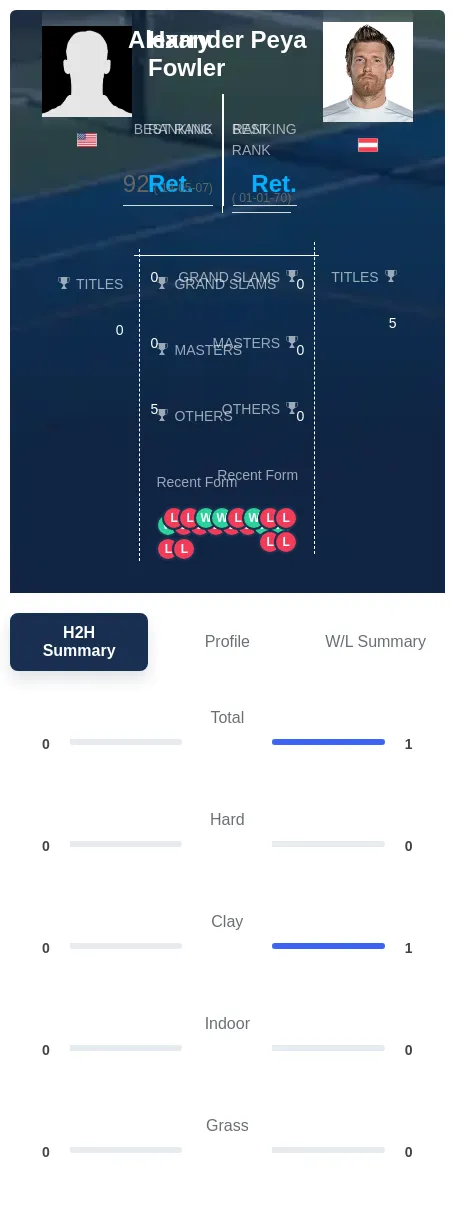 Fowler Peya H2h Summary Stats