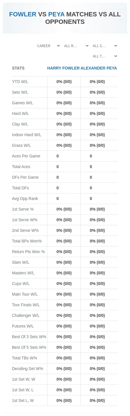 Harry Fowler Alexander Peya Prediction Stats