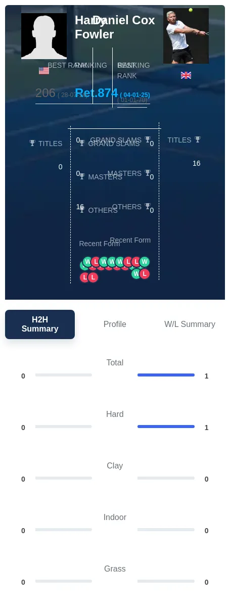 Cox Fowler H2h Summary Stats