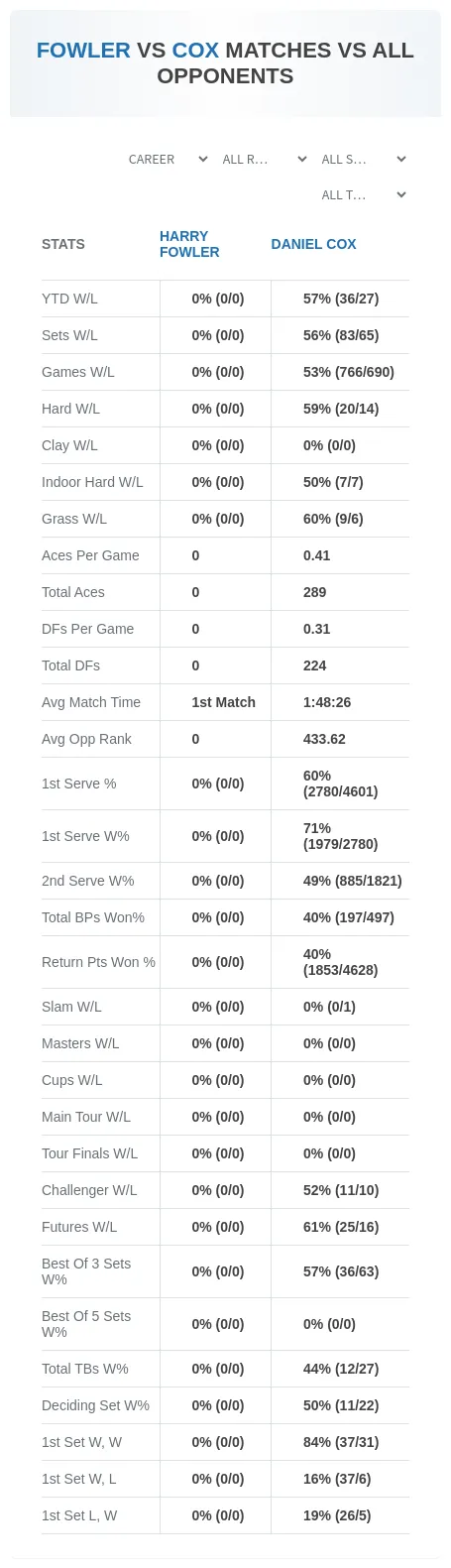 Daniel Cox Harry Fowler Prediction Stats