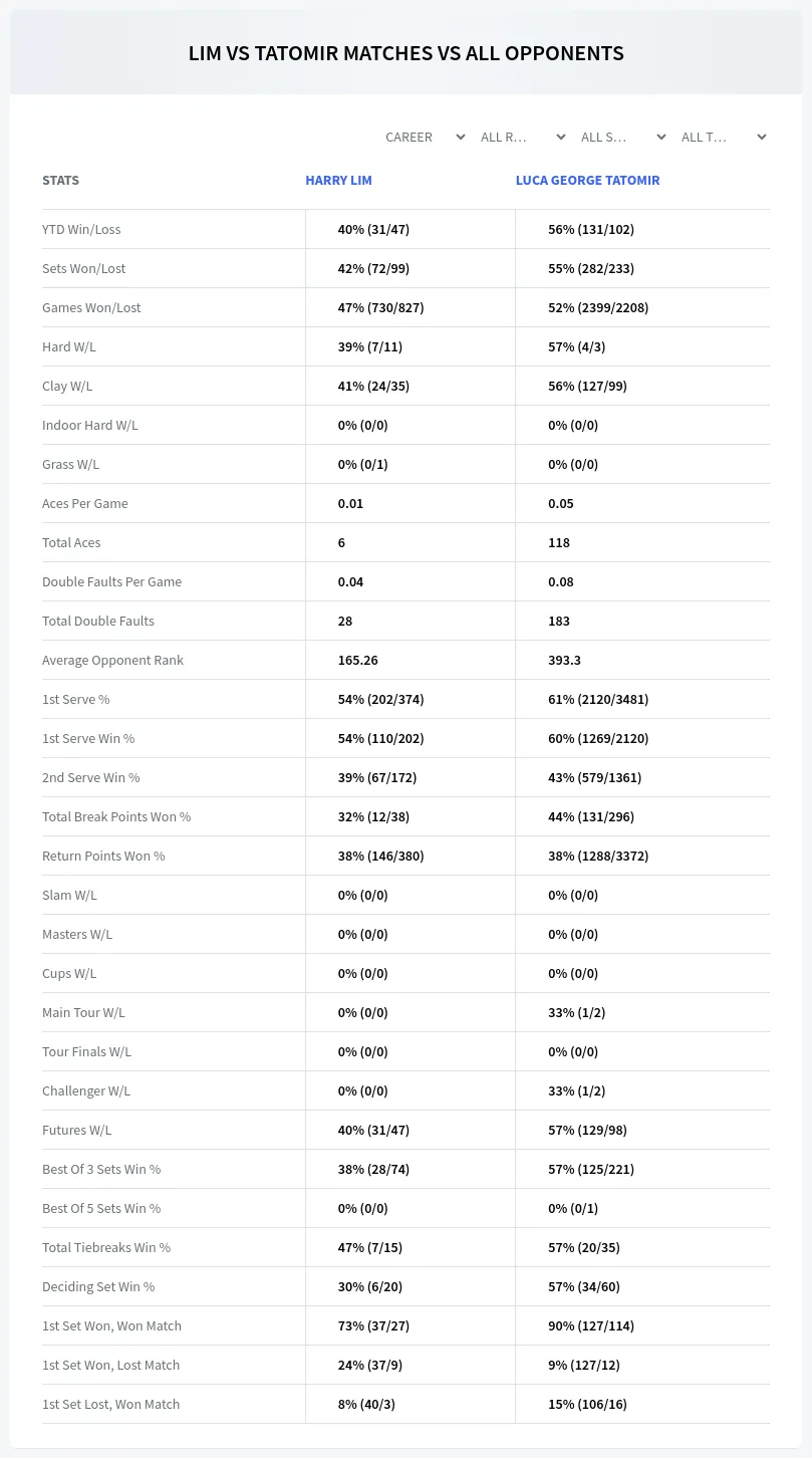 Harry Lim Luca George Tatomir Prediction Stats