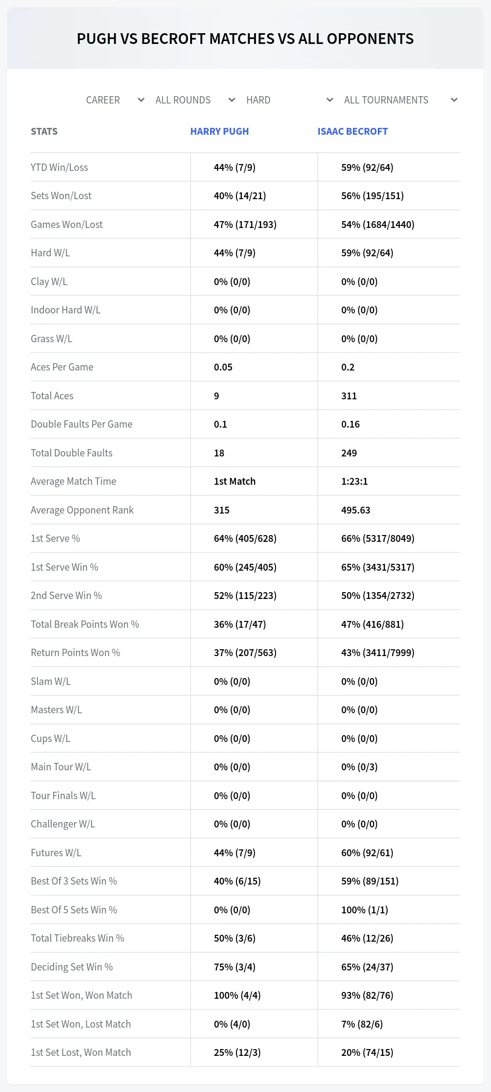 Isaac Becroft Harry Pugh Prediction Stats