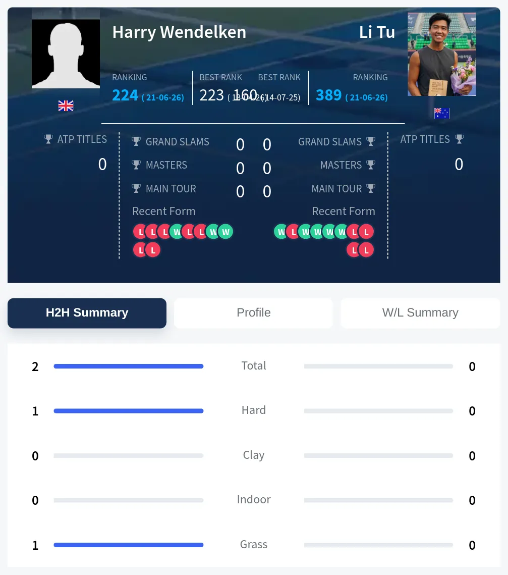 Wendelken Tu H2h Summary Stats