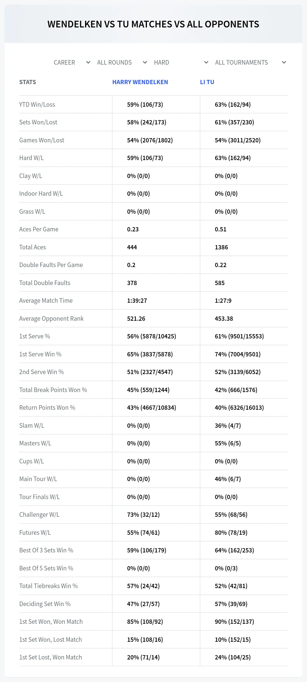 Harry Wendelken Li Tu Prediction Stats