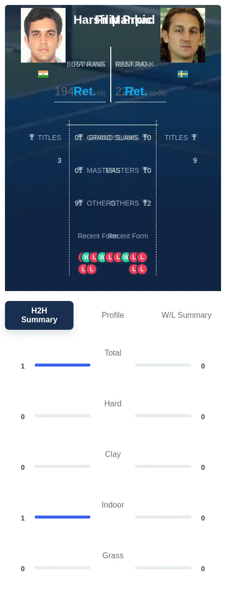 Mankad Prpic H2h Summary Stats