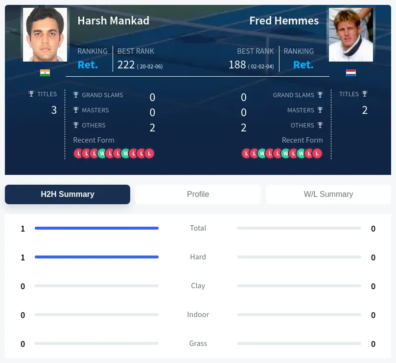 Mankad Hemmes H2h Summary Stats