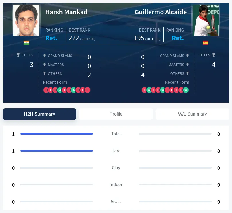 Mankad Alcaide H2h Summary Stats