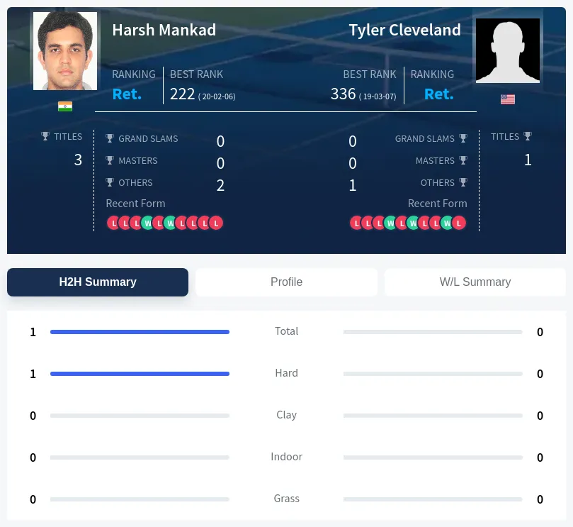 Mankad Cleveland H2h Summary Stats