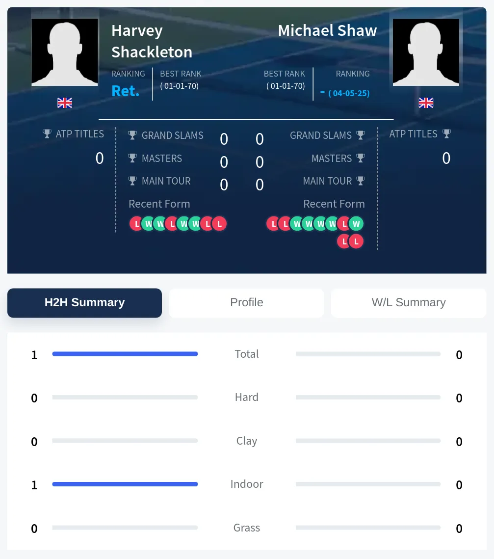 Shackleton Shaw H2h Summary Stats