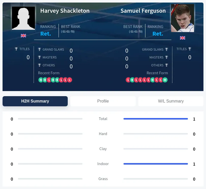 Shackleton Ferguson H2h Summary Stats