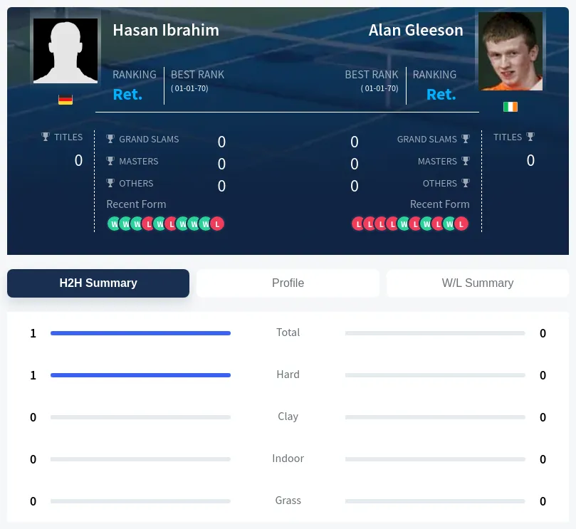 Ibrahim Gleeson H2h Summary Stats