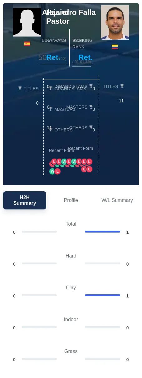 Pastor Falla H2h Summary Stats