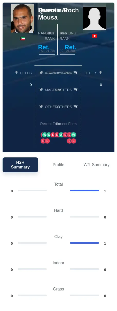 Roch Mousa H2h Summary Stats