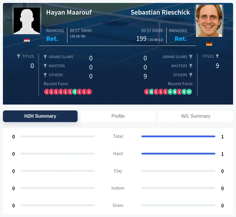 Maarouf Rieschick H2h Summary Stats