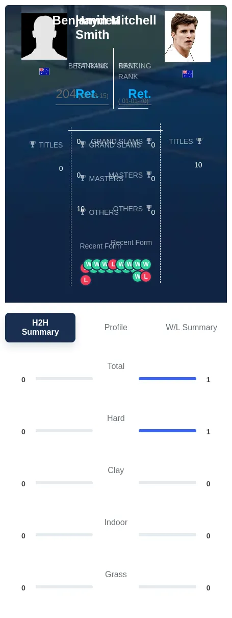 Mitchell Smith H2h Summary Stats