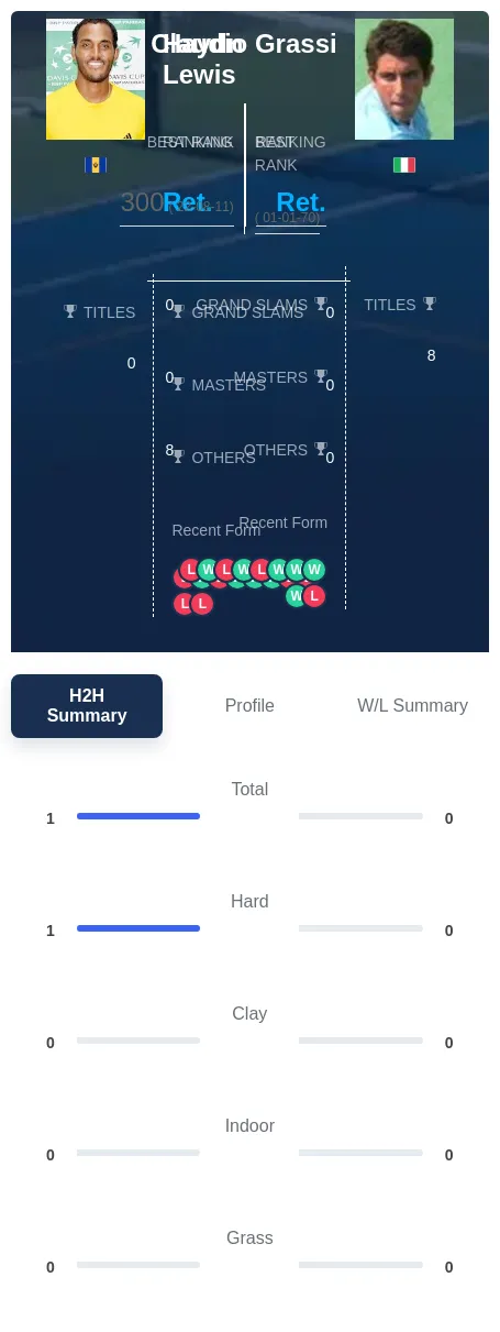 Lewis Grassi H2h Summary Stats