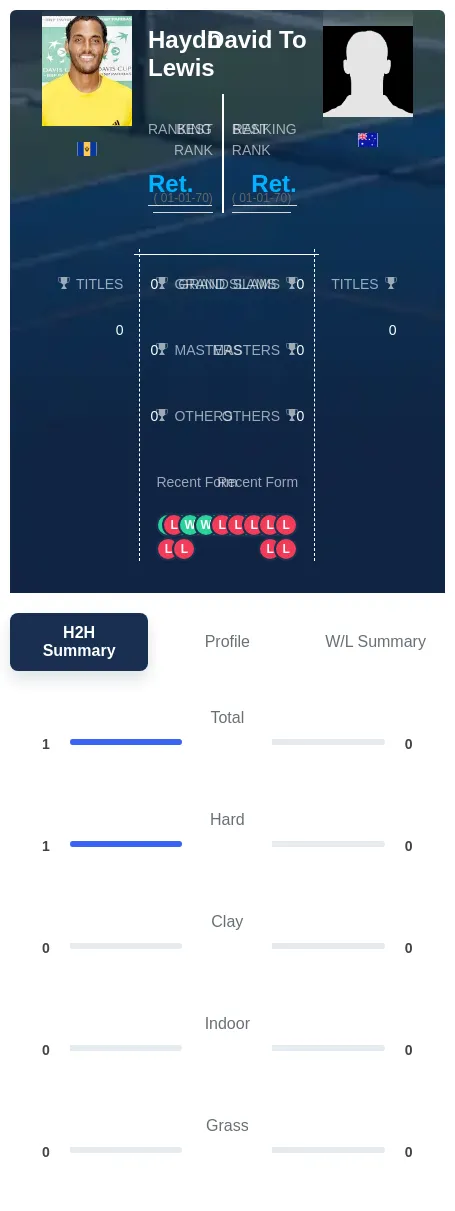 Lewis To H2h Summary Stats