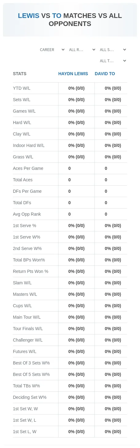 Haydn Lewis David To Prediction Stats
