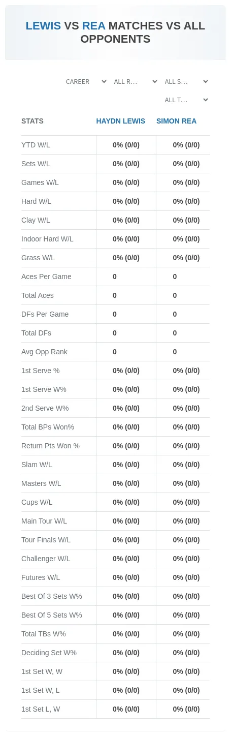 Haydn Lewis Simon Rea Prediction Stats