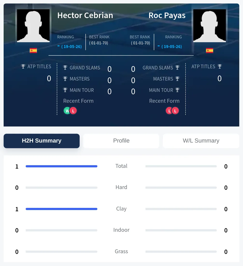 Cebrian Payas H2h Summary Stats