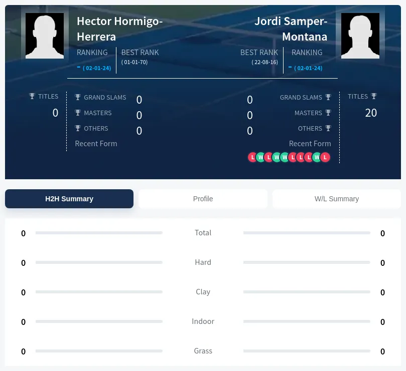 Hormigo-Herrera Samper-Montana H2h Summary Stats