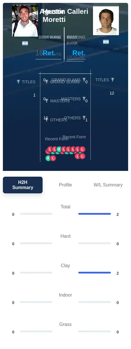 Moretti Calleri H2h Summary Stats