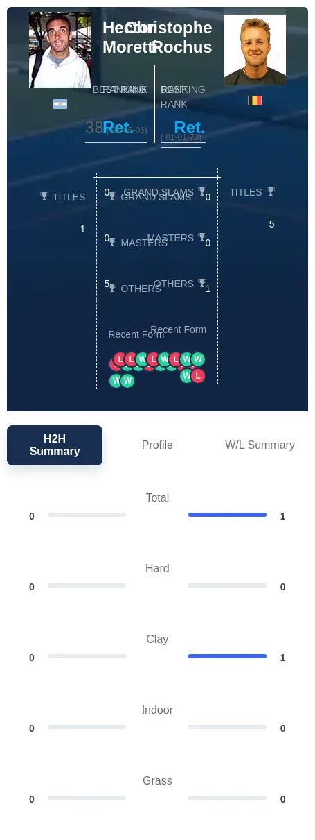 Moretti Rochus H2h Summary Stats