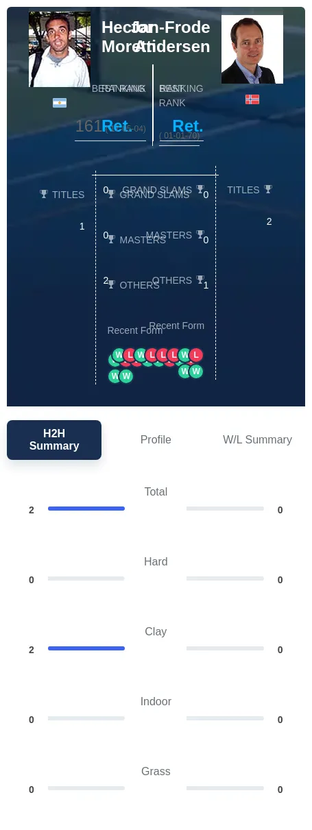 Moretti Andersen H2h Summary Stats