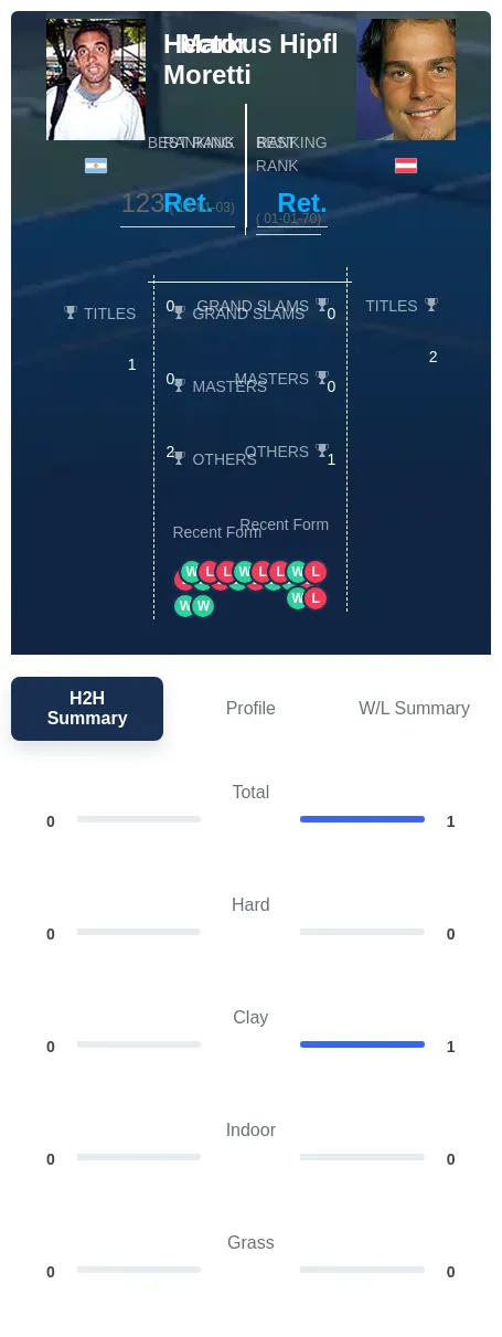 Moretti Hipfl H2h Summary Stats