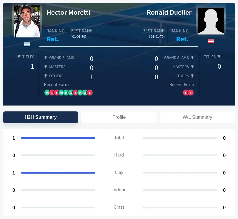 Dueller Moretti H2h Summary Stats