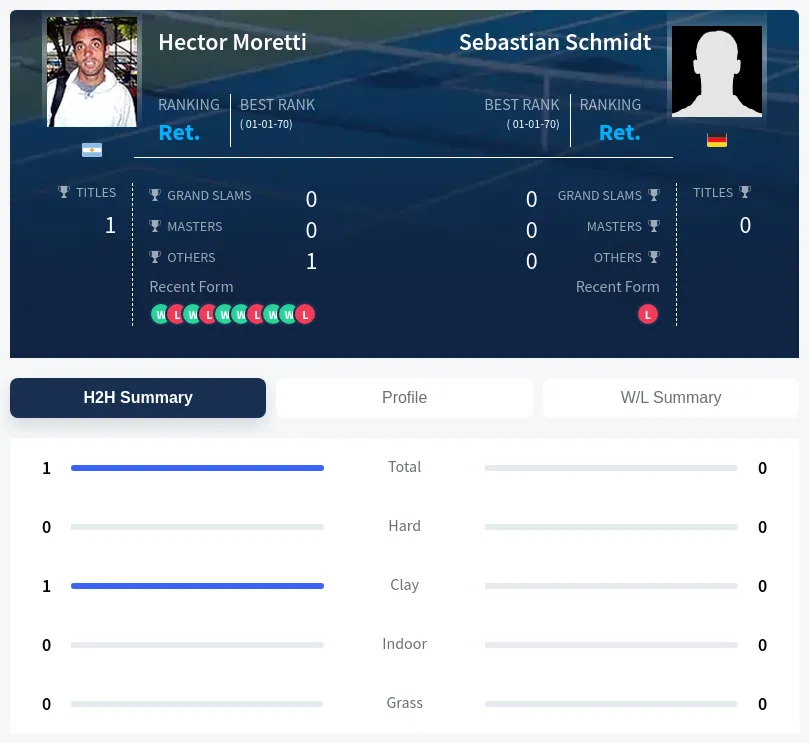 Moretti Schmidt H2h Summary Stats