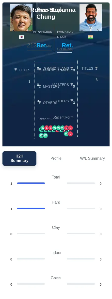 Chung Bopanna H2h Summary Stats