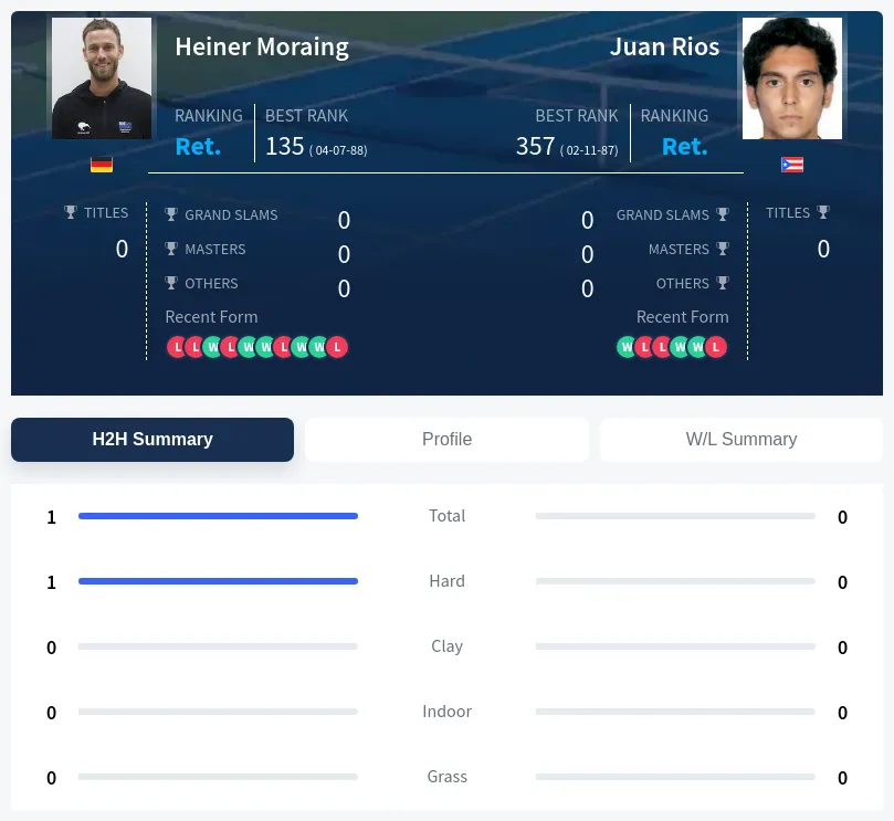 Moraing Rios H2h Summary Stats