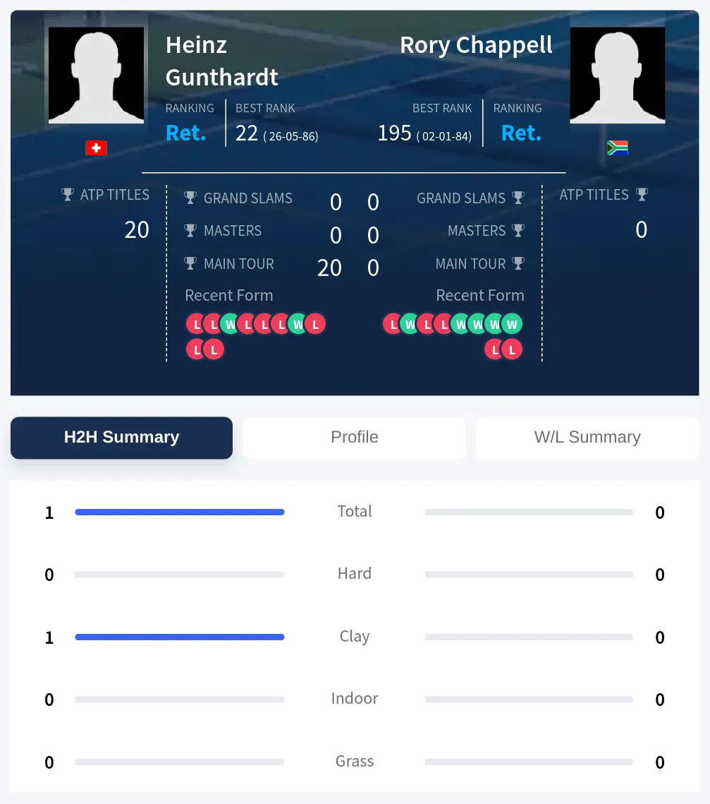 Chappell Gunthardt H2h Summary Stats