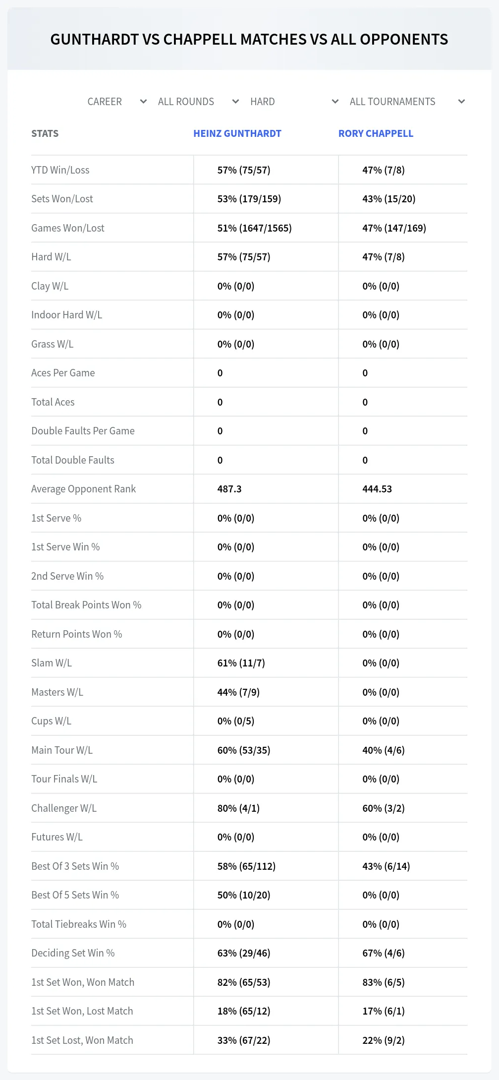 Rory Chappell Heinz Gunthardt Prediction Stats