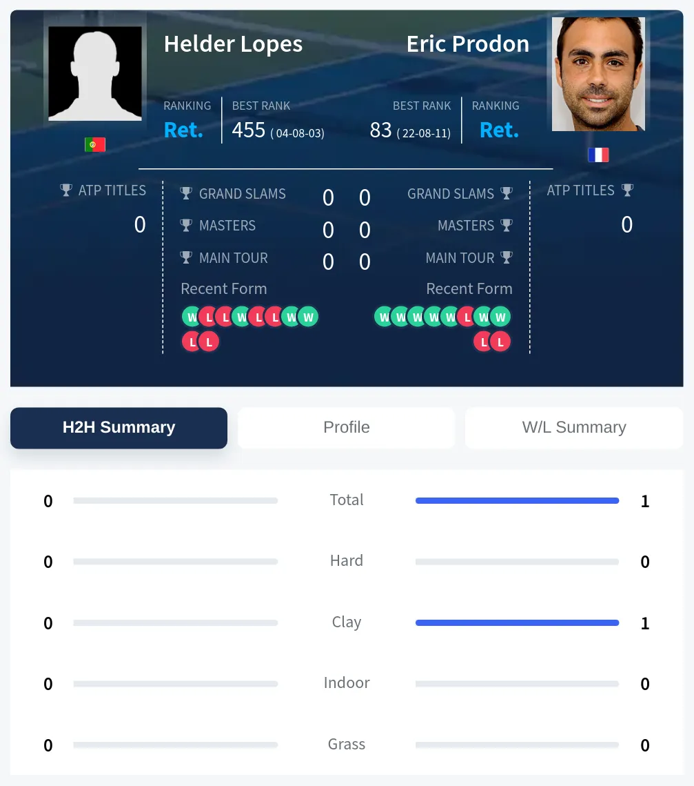 Lopes Prodon H2h Summary Stats