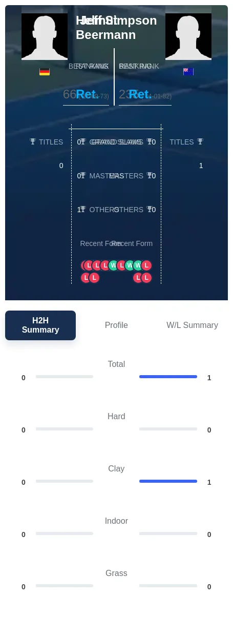 Simpson Beermann H2h Summary Stats