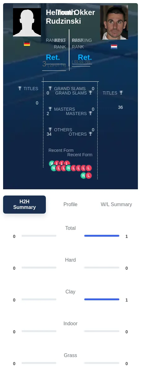 Okker Rudzinski H2h Summary Stats
